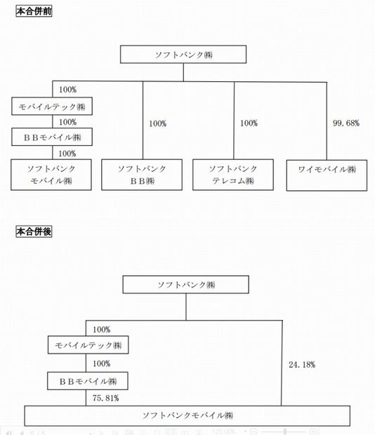 合併前後の株式所有割合（議決権数基準）