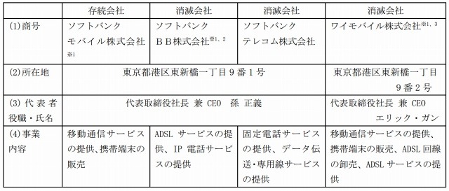 合併当事会社の概要（一部抜粋）