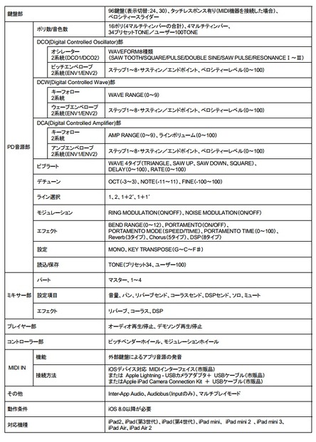 「CZ App for iPad」の主な仕様