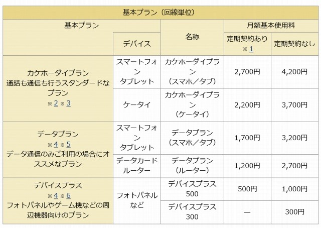 「カケホーダイプラン」を含む料金表