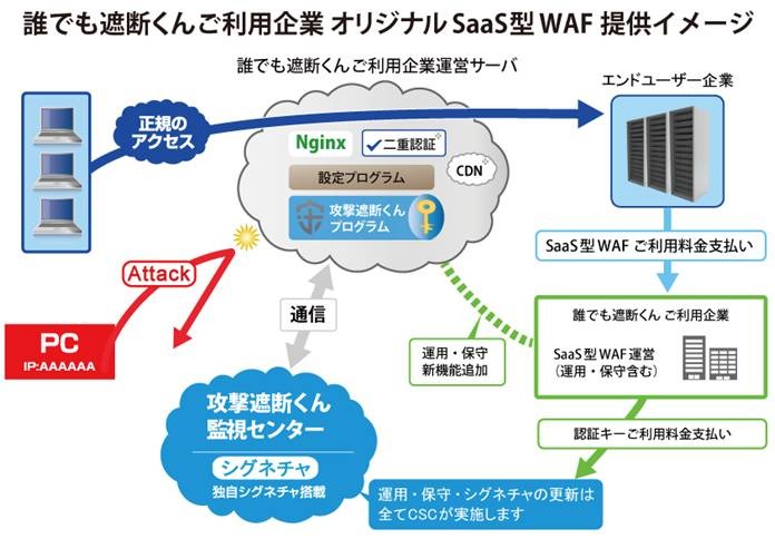 「誰でも遮断くんを利用している企業のオリジナルSaaS型WAF提供イメージ（画像はリリースより）