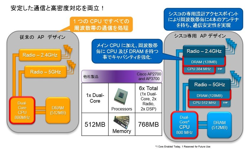 専用設計のAPでキャパシティを強化。Cisco Aironet 2700はメインCPUに加え、デュアルバンド毎に独立したCPUとメモリを有する