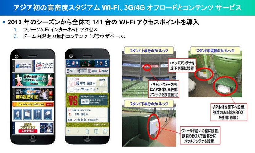 大規模なスタジアムにおける無線LANの導入事例その1。西武ドーム「Lions Wi-Fi」では、オフロードサービスとコンテンツを提供