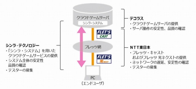 テスト内容と各社の役割