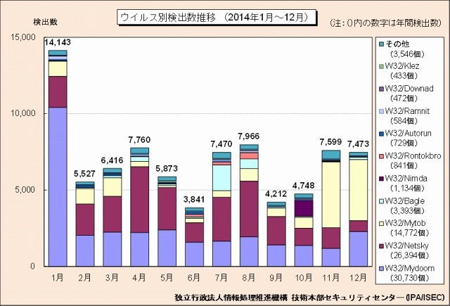 ウイルス検出数の推移（2014年1月～12月）