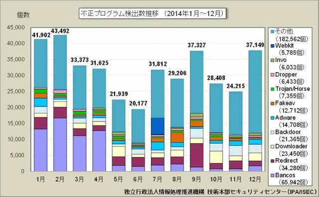 不正プログラム検出数の推移 (2014年1月～12月)