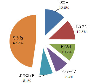 北米における07年第4四半期の液晶テレビのメーカー別シェア（ディスプレイサーチ調べ）