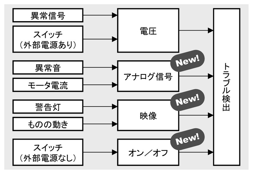 3種類の新レコーダーを加えた活用事例。新機能が搭載されたことでより幅広い活用シーンを想定できるようになった（画像はプレスリリースより）