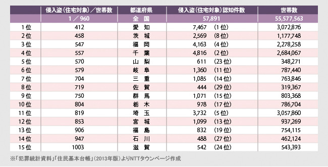 NTTタウンページが「犯罪統計資料」「住民基本台帳」（2013年度版）を元にした侵入盗の統計資料。世帯数における侵入盗の割合がひと目で分かる（画像はプレスリリースより）