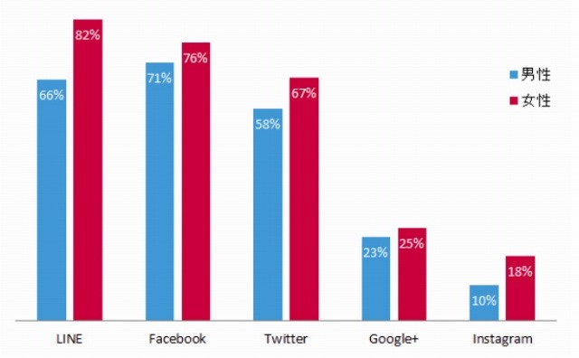 主要SNSおよびコミュニケーションサービス　男女別利用率　2014年12月
