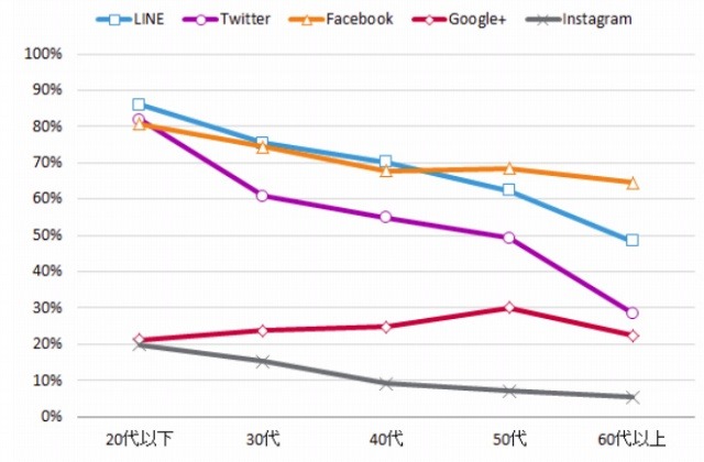 主要SNSおよびコミュニケーションサービス　年代別利用率　2014年12月