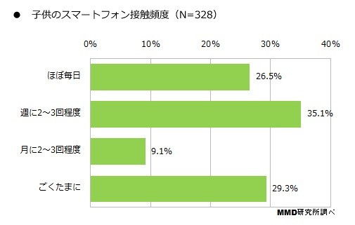 子供のスマホ接触頻度