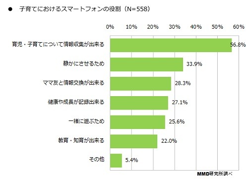 子育てにおけるスマホの約割