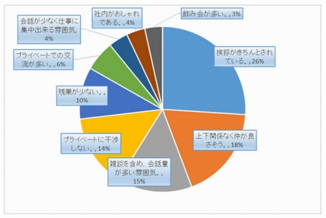 どのような企業に良い印象を持つか