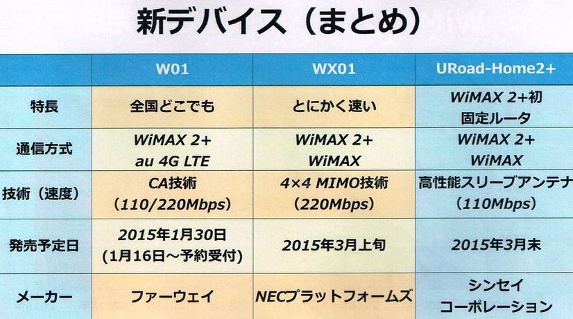 それぞれのデバイスの特徴。3社のデバイスから、ニーズに合ったものを選択できる