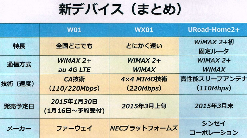 それぞれのデバイスの特徴。3社のデバイスから、ニーズに合ったものを選択できる