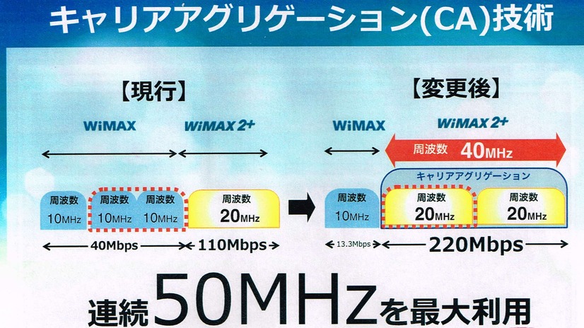 キャリアアグリゲーション（CA）技術。UQが有する連続50MHzの帯域を効率よく使う。現行で30MHzのWiMAXの帯域から、20MHzをWiMAX2+に持っていき40MHzにすることで周波数帯を広げる