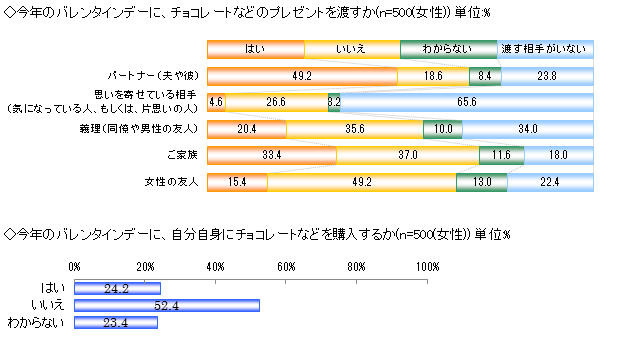 今年のバレンタインデーに、チョコレートなどのプレゼントを渡すか