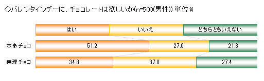 バレンタインデーに、チョコレートは欲しいか