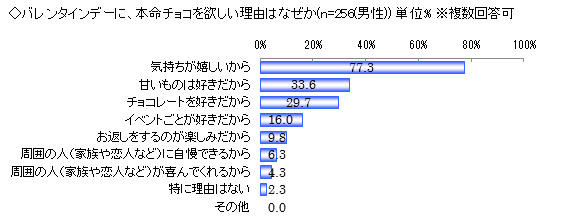 バレンタインデーに、本命チョコを欲しい理由はなぜか