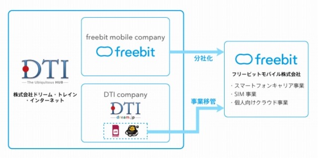 分社化の流れ