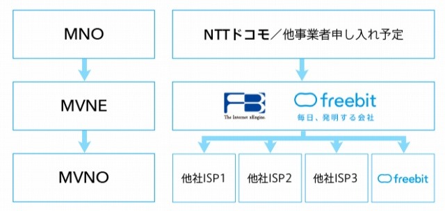 フリービットの位置付け