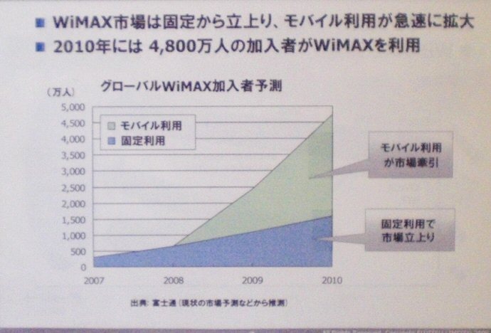 WiMAX加入者予測