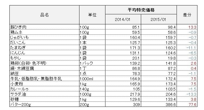 「お料理の定番食材」の『平均特売価格』