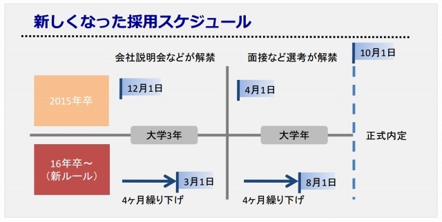 新しくなった採用スケジュール