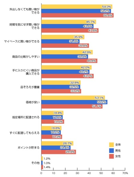 ネットショッピングをする理由