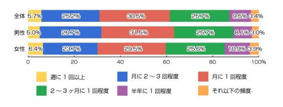 どのくらいの頻度でインターネットショッピングを利用していますか？