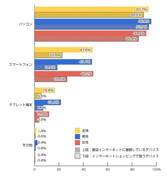 インターネットに接続しているデバイスとインターネットショッピングに利用しているデバイス