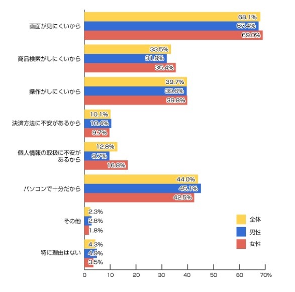 スマートフォンではネットショッピングをしない理由