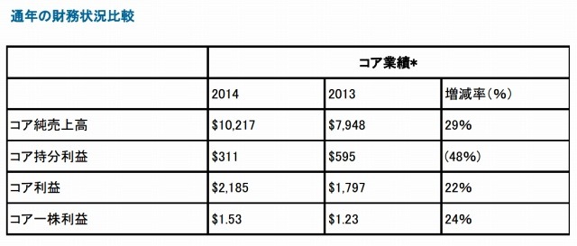 通年の財務状況比較