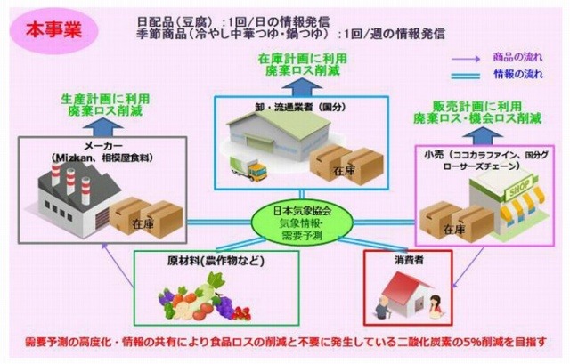 将来的に構築されるサプライチェーン