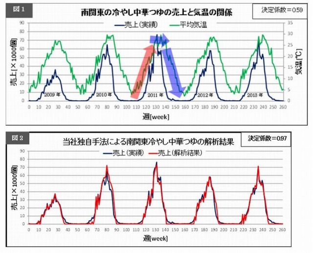 シミュレーションの結果