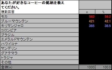 好きなコーヒーの銘柄（ブルックスによる調査）