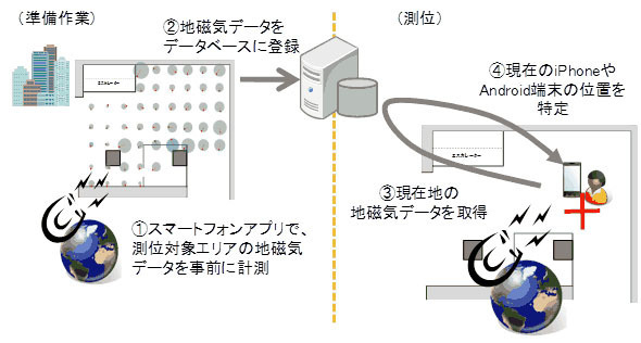 地磁気データを使った測位のイメージ