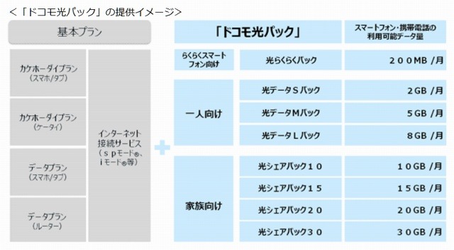 「ドコモ光パック」の提供イメージ