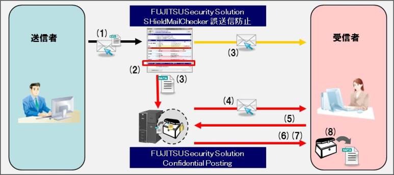 暗号化された添付ファイルはhttps経由でアップロードされ、受信側にはダウンロード用URLの記載されたメールが届く。別途復元用のパスワードがメールで送付される（画像はプレスリリースより）