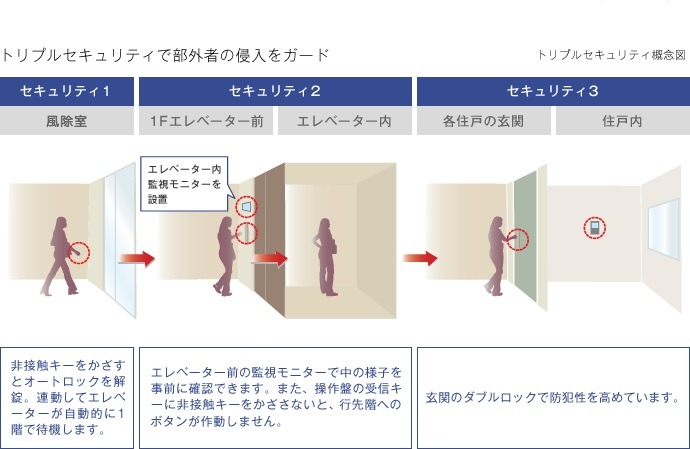 「トリプルセキュリティ」の概念図。セキュリティと利便性の両立を目指した設計だ（画像は「ルジェンテ」Webサイトより）