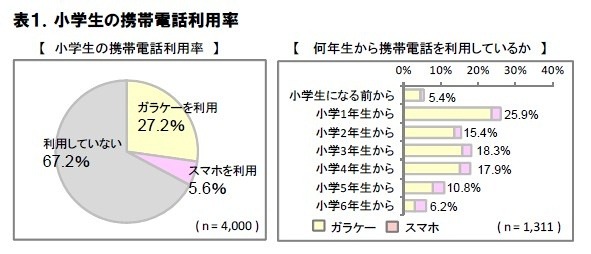 小学生の携帯電話利用率