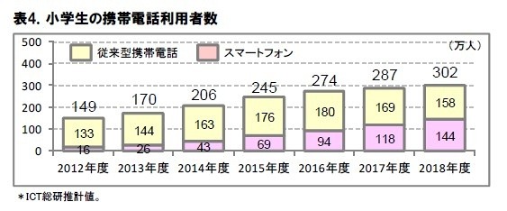 小学生の携帯電話利用者数