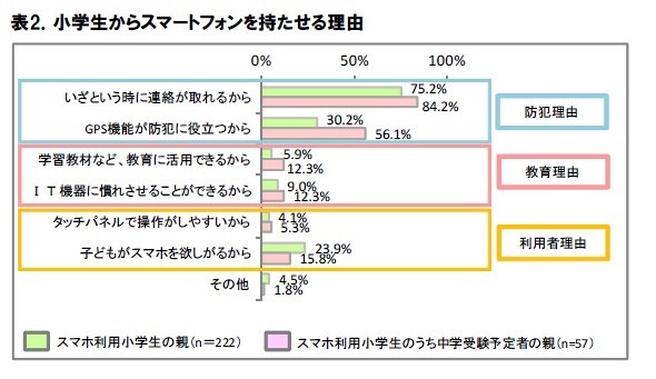 小学生からスマホを持たせる理由