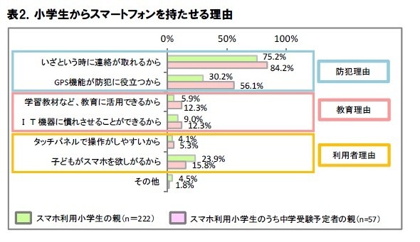 小学生からスマホを持たせる理由