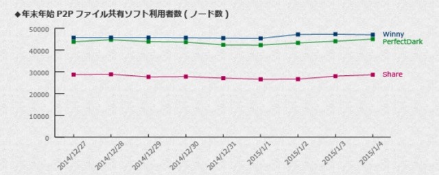 年末年始のP2Pファイル共有ソフト利用者数