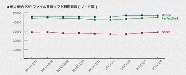 正月3が日におけるP2Pファイル共有ソフト平均利用者数