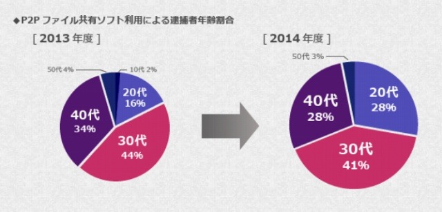 年齢別・逮捕検挙者数