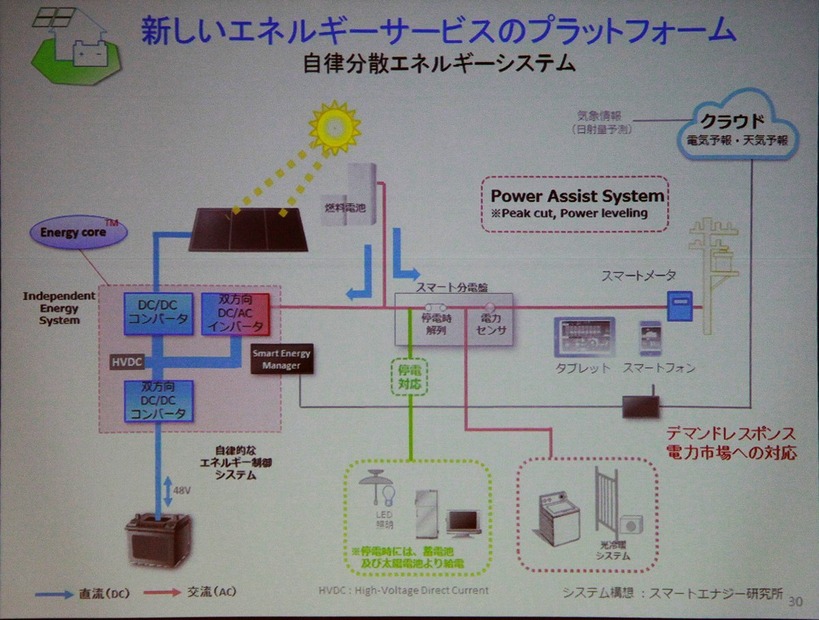 自律分散エネルギーシステムの概念図