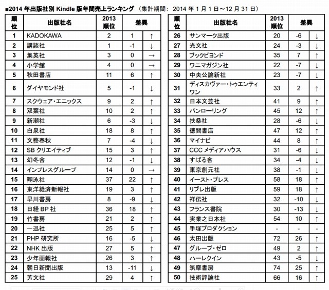 2014年出版社別Kindle版年間売上ランキング